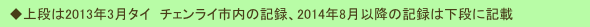 　◆上段は2013年3月タイ　チェンライ市内の記録、2014年8月以降の記録は下段に記載