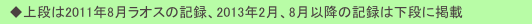 　◆上段は2011年8月ラオスの記録、2013年2月、8月以降の記録は下段に掲載