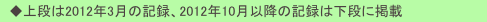 　◆上段は2012年3月の記録、2012年10月以降の記録は下段に掲載
