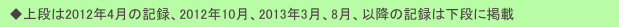 　◆上段は2012年4月の記録、2012年10月、2013年3月、8月、以降の記録は下段に掲載